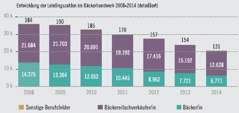 Diagramm Lehrlingszahlen
