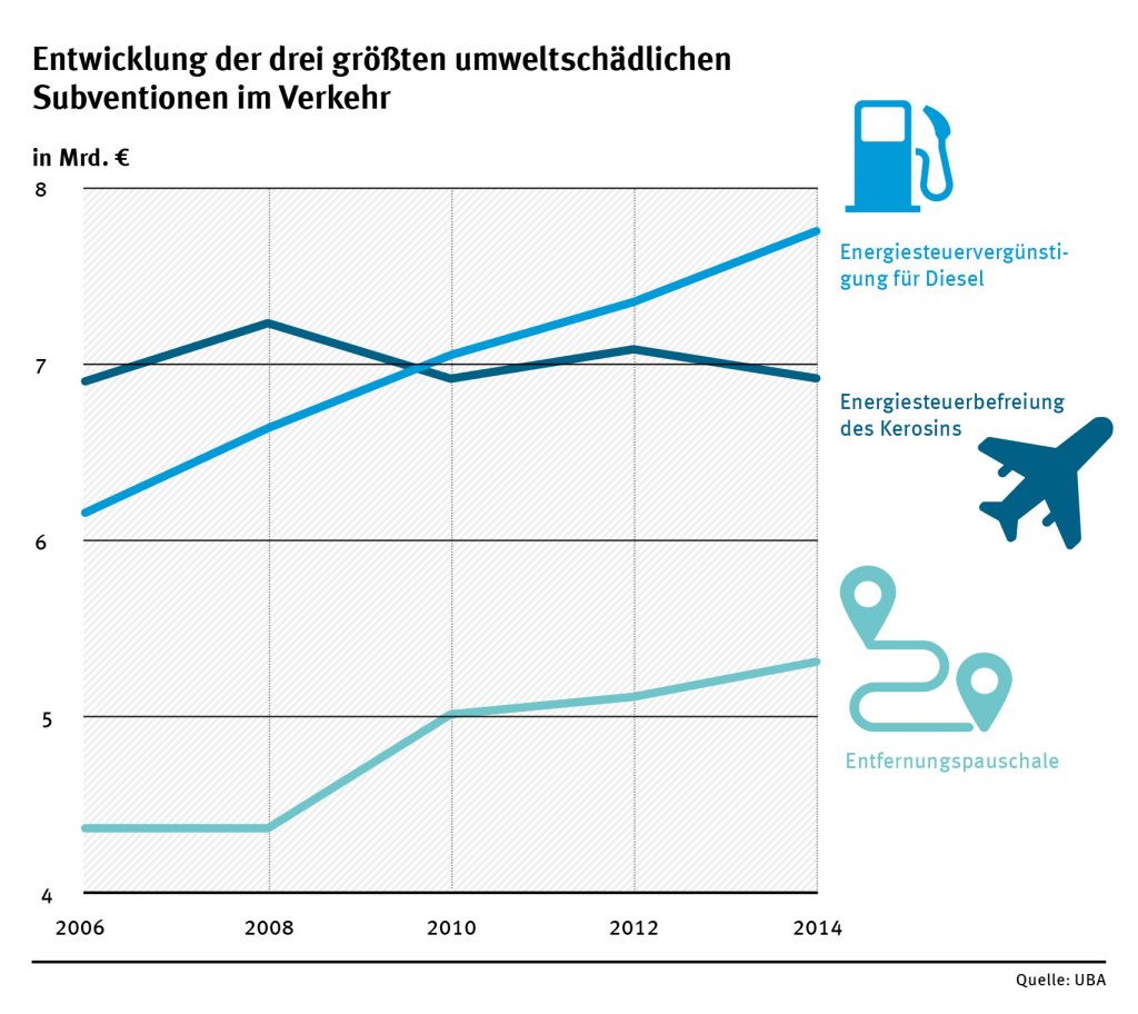 uba_entwicklung_der_umweltschaedlichen_subventionen_im_verkehr